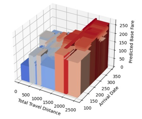 ATL Flight Price Predictor